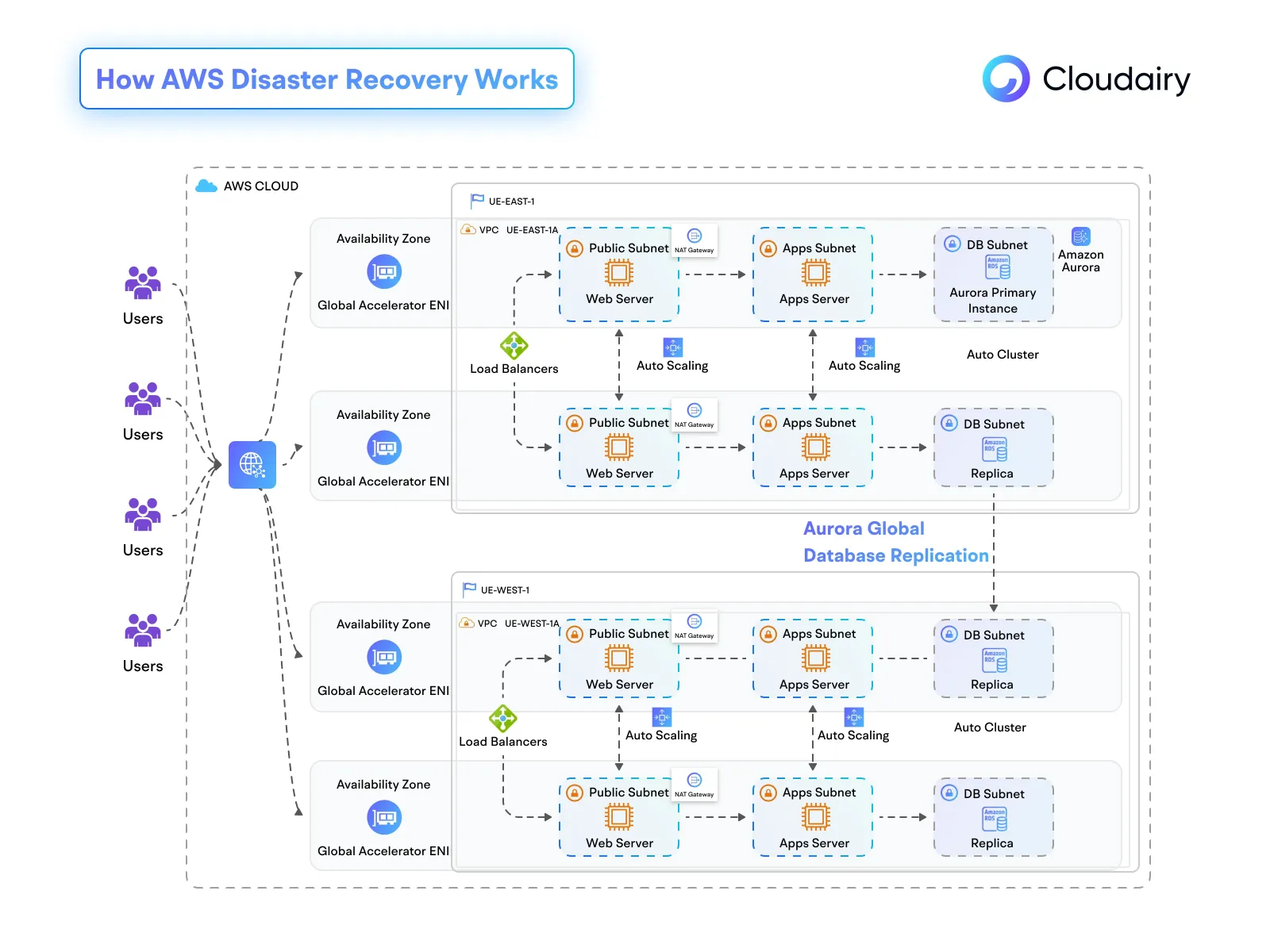 Architect your AWS Disaster Recovery Strategy With Cloudairy Cloudchart